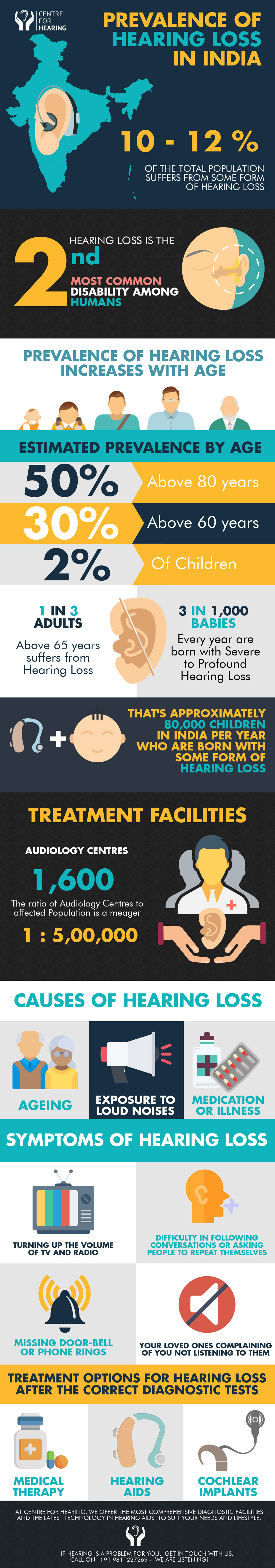 Prevalence-of-Hearing-Loss-In-India