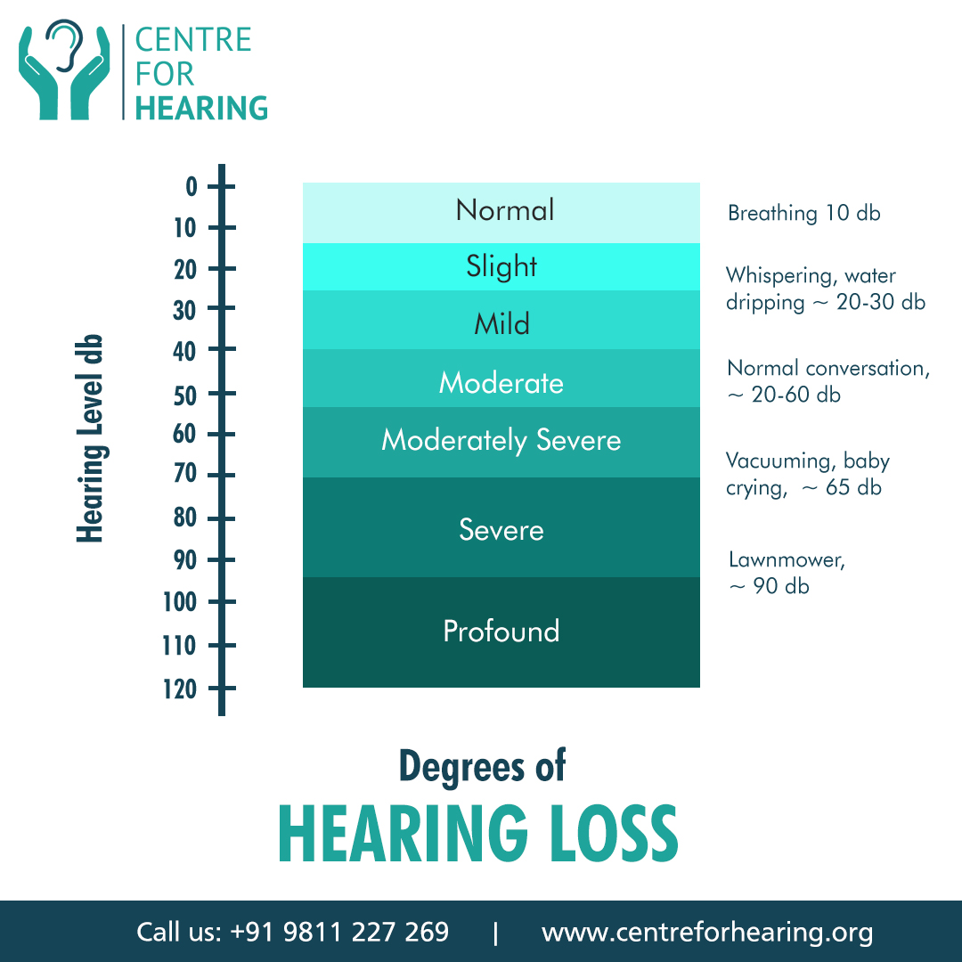 Degrees of hearing loss