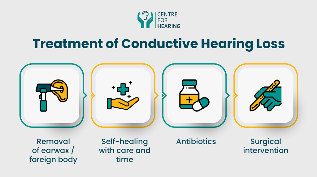 Conductive hearing loss