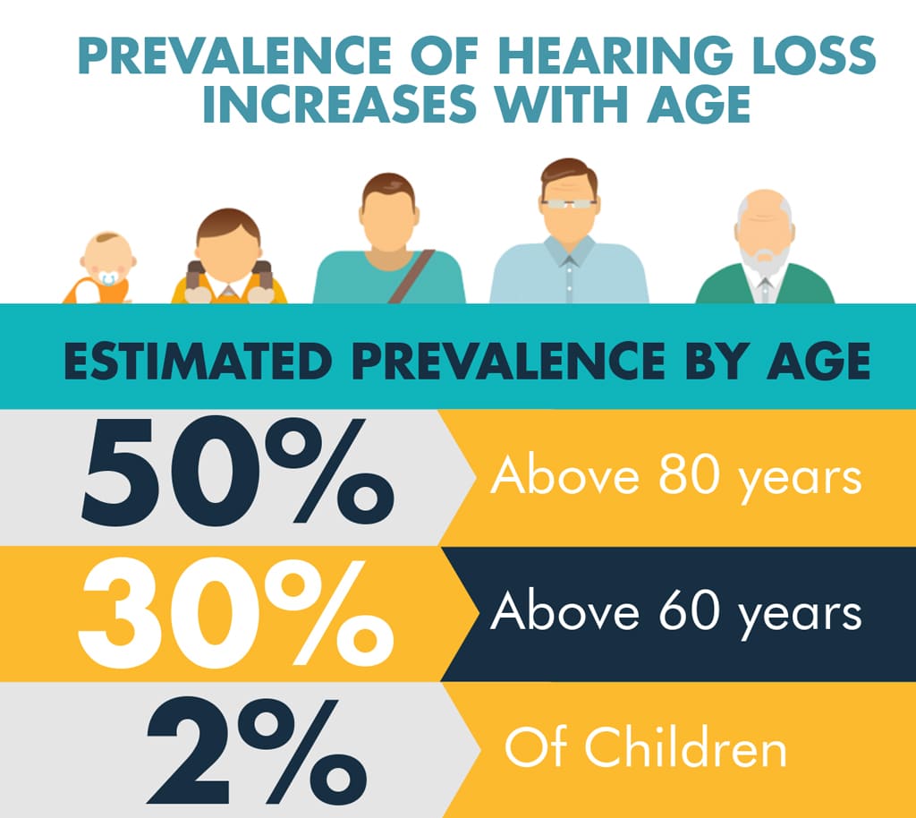 Hearing loss in india