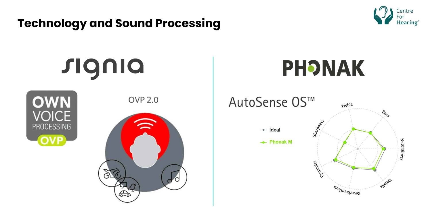 Signia vs Phonak
