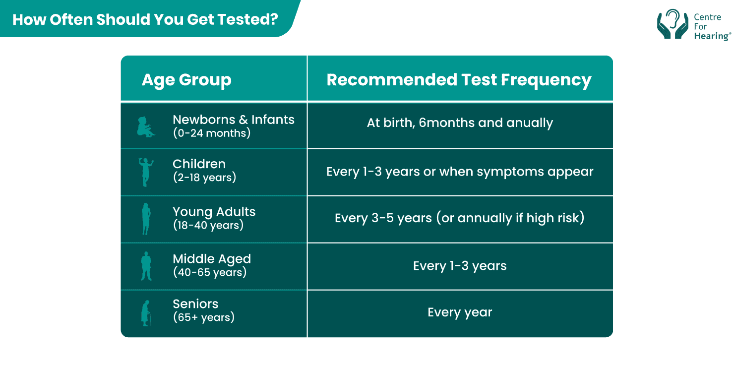 How Often Should You Get Hearing Test in Jalandhar