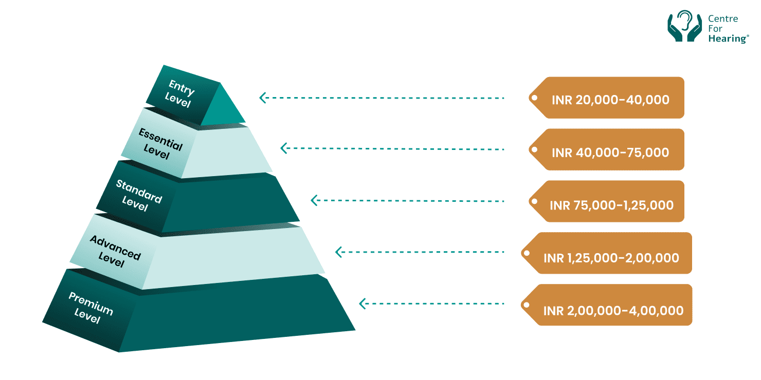 Learn the Different Levels of Hearing Aids Technology