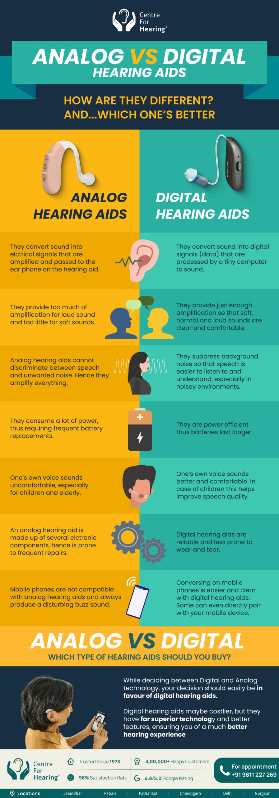 Infographic comparing analog and digital hearing aids by Centre for Hearing