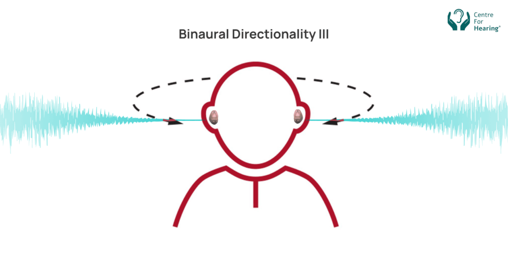 Spatial Sense and Binaural Directionality III
