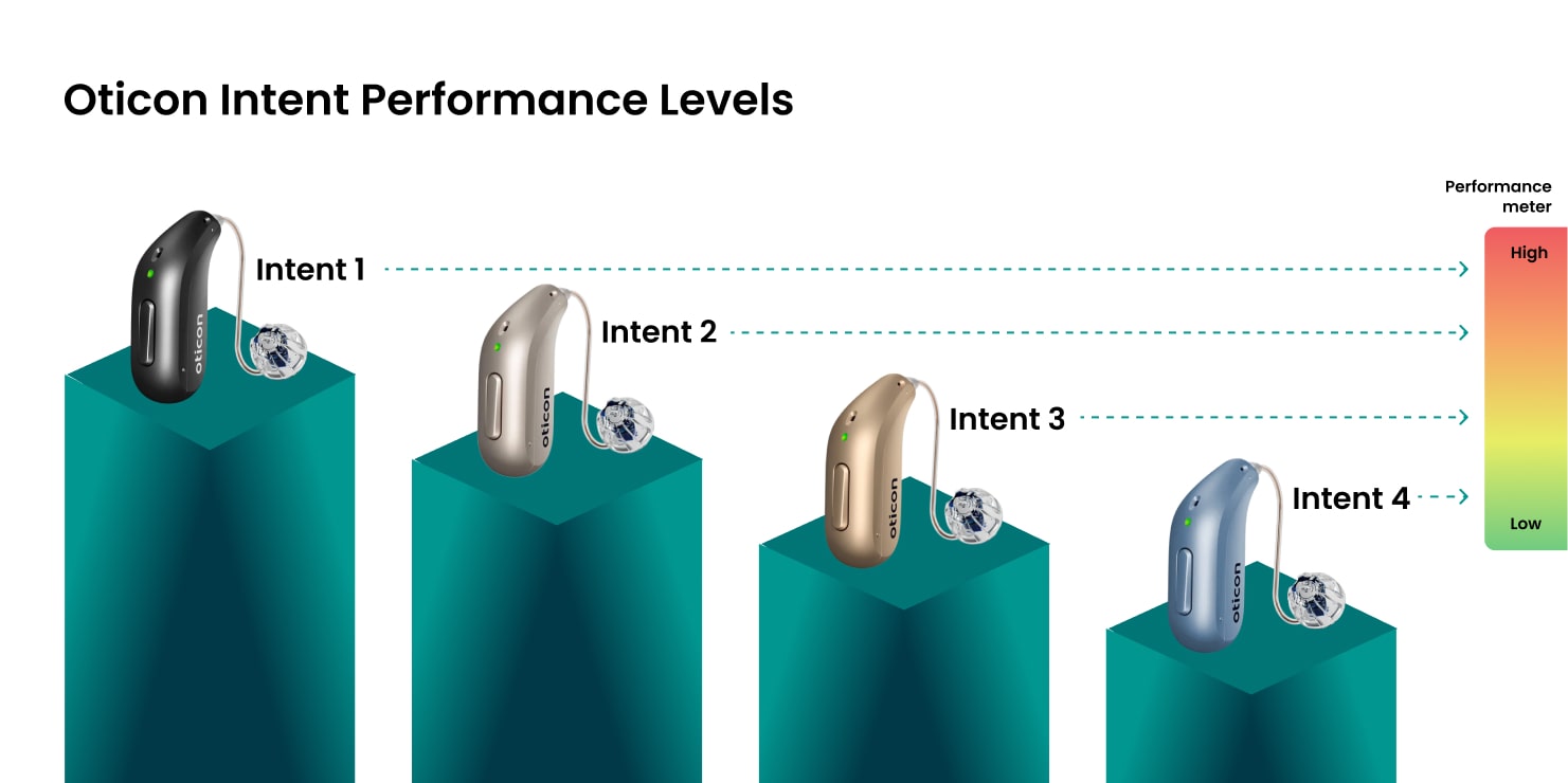 Oticon Intent Performance Levels