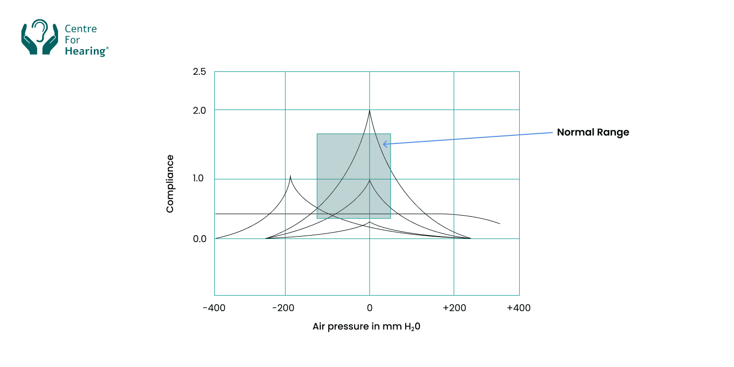 Impedence Testing Graph