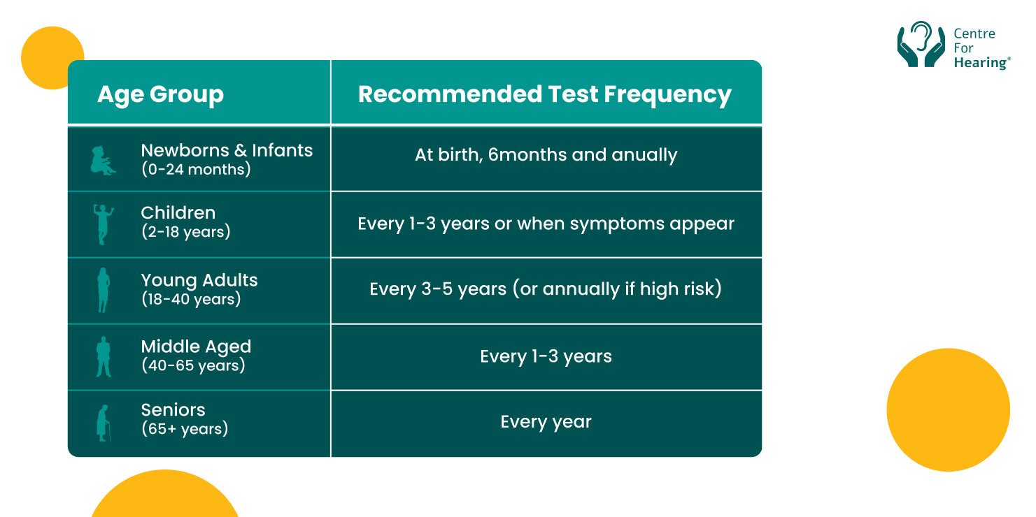 Recommended test frequency