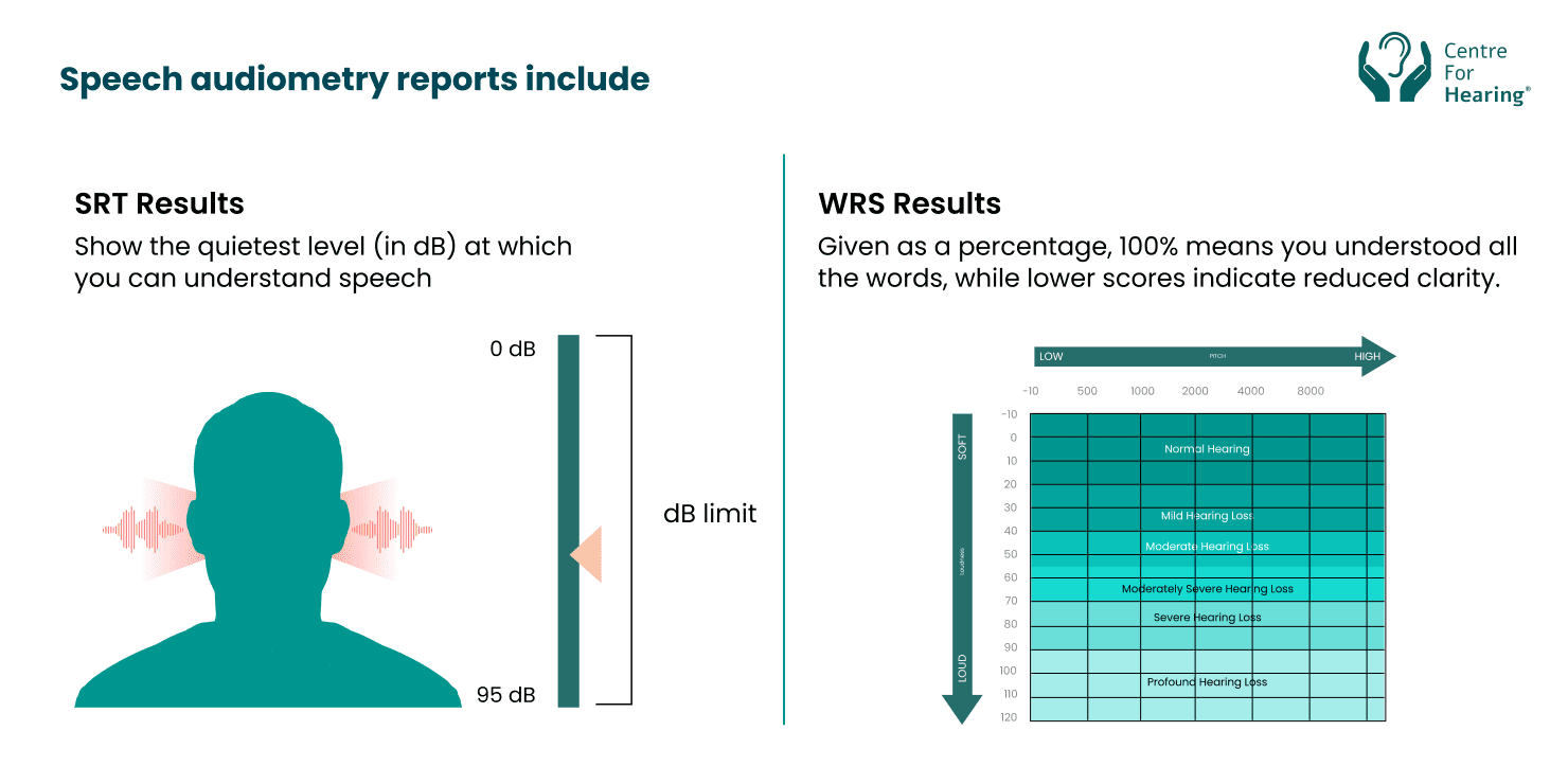 Speech audiometry reports include