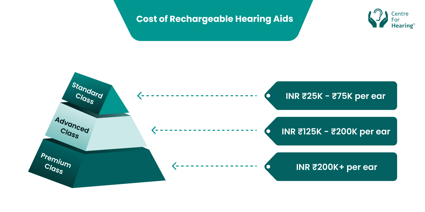 Cost of Rechargeable Hearing Aids