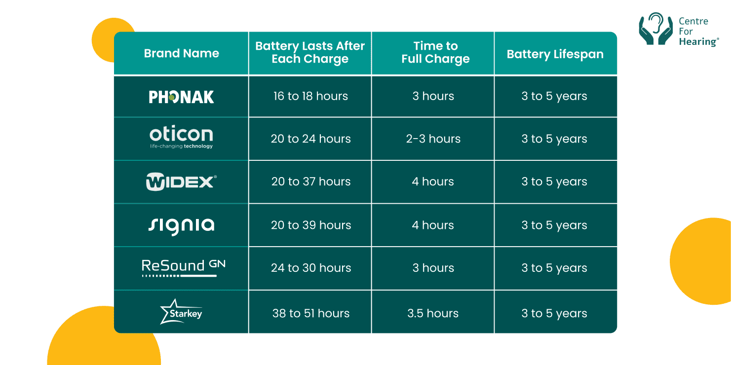 How Long Do Rechargeable Hearing Aids from Top Brands Last_
