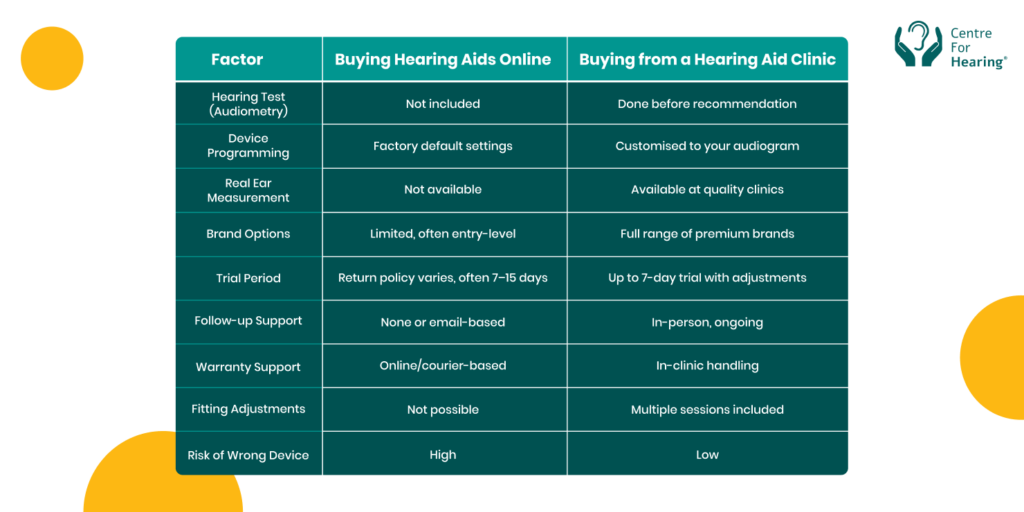 Hearing Aids Online vs. Clinic Purchase