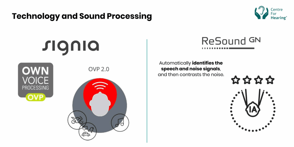 Technology and Sound Processing